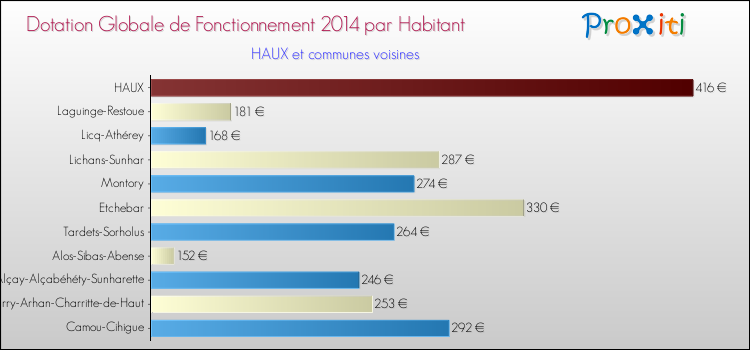 Montant des dotations globales de fonctionnement DGF par Habitant pour HAUX et les communes proches en 2014. Comparaison des des dotations globales de fonctionnement DGF par habitant pour HAUX et les communes voisines en 2014.