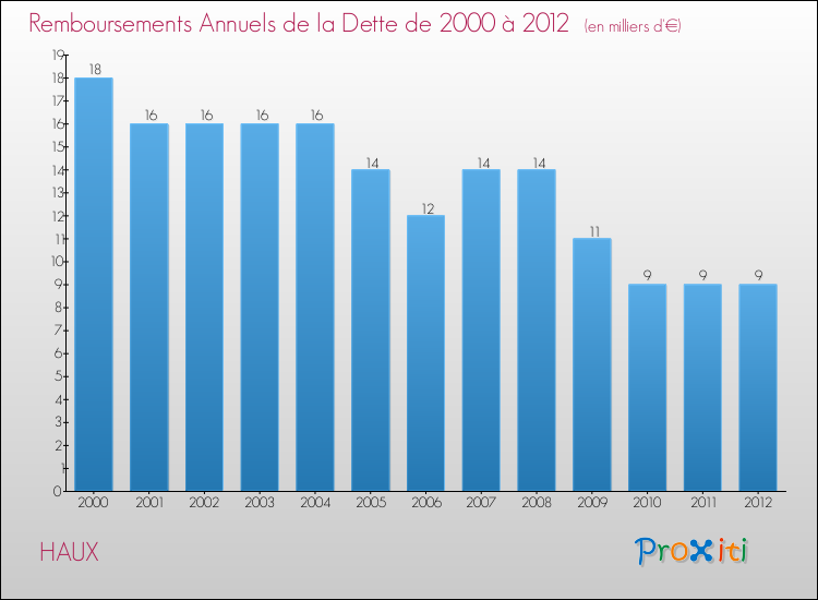 Evolution de l'annuité de la dette pour la commune de HAUX de 2000 à 2012 Annuités de la dette pour HAUX de 2000 à 2012