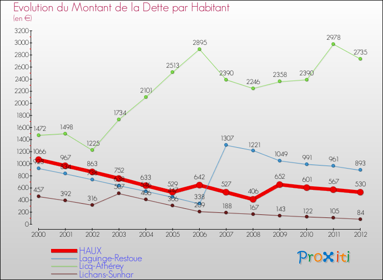 Evolution de la dette par habitant pour la commune de HAUX et les communes proches de 2000 à 2012 Comparaison de la dette par habitant pour HAUX et les communes voisines de 2000 à 2012
