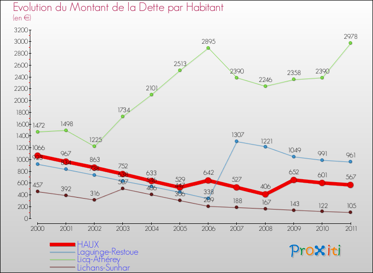 Evolution de la dette par habitant pour la commune de HAUX et les communes proches Comparaison de la dette par habitant pour HAUX et les communes voisines