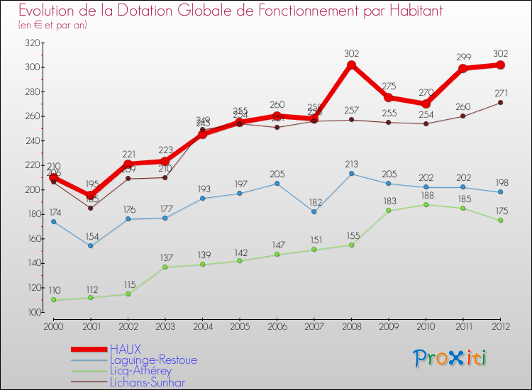 Evolution et montant de la dotation globale de fonctionnement par Habitant pour HAUX et les communes proches Comparaison des dotations globales de fonctionnement par habitant pour HAUX et les communes voisines