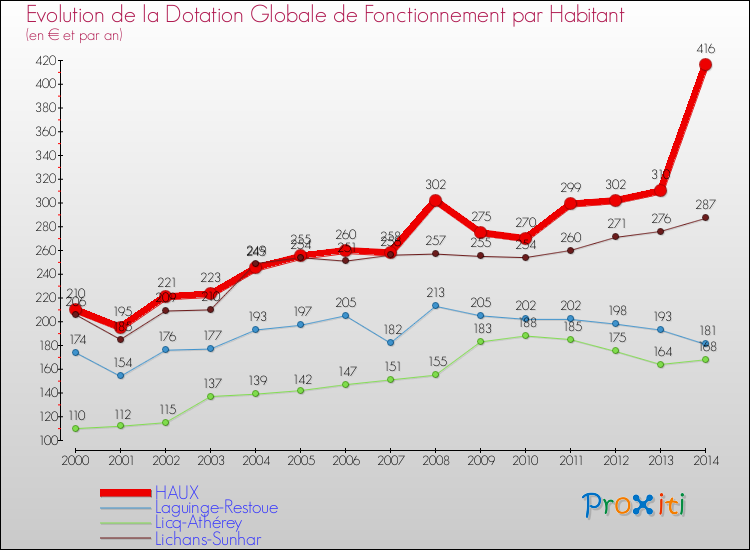 Evolution et montant de la dotation globale de fonctionnement par Habitant pour HAUX et les communes proches de 2000 à 2014. Comparaison des dotations globales de fonctionnement par habitant pour HAUX et les communes voisines de 2000 à 2014.