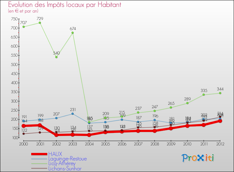 Evolution et montant des impôts locaux par Habitant pour HAUX et les communes proches Comparaison des impôts locaux par habitant pour HAUX et les communes voisines