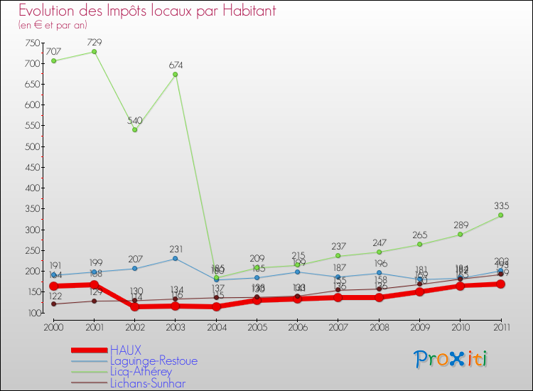 Evolution et montant des impôts locaux par Habitant pour HAUX et les communes proches Comparaison des impôts locaux par habitant pour HAUX et les communes voisines