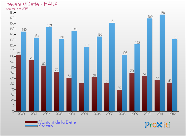 Evolution comparée de la dette et des revenus pour la commune de HAUX de 2000 à 2012 Comparaison de la dette et des revenus pour HAUX de 2000 à 2012