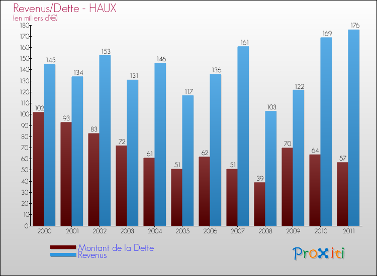 Evolution comparée de la dette et des revenus pour la commune de HAUX de 2000 à 2011 Comparaison de la dette et des revenus pour HAUX de 2000 à 2011