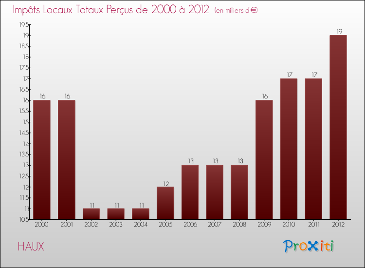 Evolution des Impôts Locaux pour la commune de HAUX de 2000 à 2012 Evolution des Impôts Locaux pour HAUX de 2000 à 2012