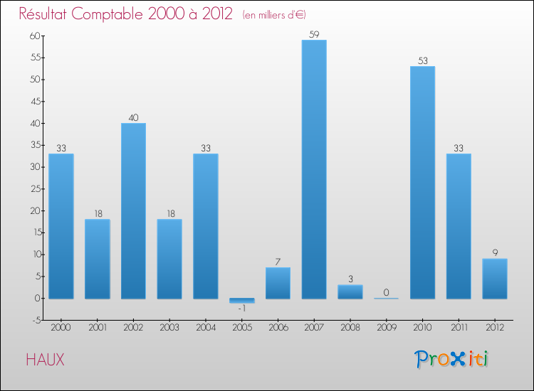 Evolution du résultat comptable pour la commune de HAUX de 2000 à 2012 Evolution du résultat comptable pour HAUX de 2000 à 2012