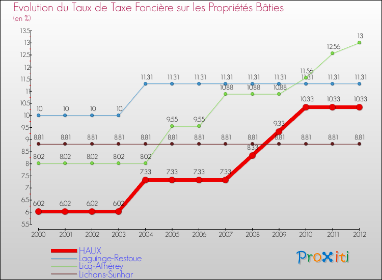 Evolution du taux de la taxe foncière sur le bati pour HAUX et les communes proches de 2000 à 2012 Comparaison des taux de taxe foncière sur le bati pour HAUX et les communes voisines de 2000 à 2012
