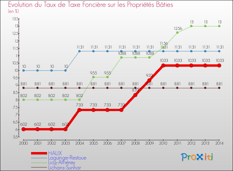 Evolution du taux de la taxe foncière sur le bati pour HAUX et les communes proches de 2000 à 2014 Comparaison des taux de taxe foncière sur le bati pour HAUX et les communes voisines de 2000 à 2014