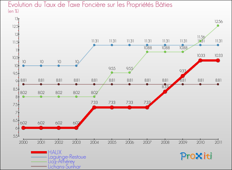 Evolution du taux de la taxe foncière sur le bati pour HAUX et les communes proches Comparaison des taux de taxe foncière sur le bati pour HAUX et les communes voisines