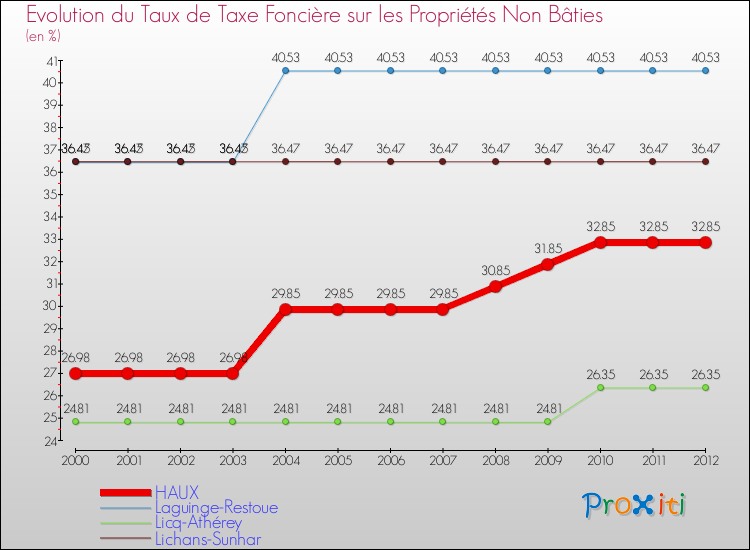 Evolution du taux de la taxe foncière sur les immeubles et terrains non batis pour HAUX et les communes proches de 2000 à 2012 Comparaison des taux de la taxe foncière sur les immeubles et terrains non batis pour HAUX et les communes voisines de 2000 à 2012