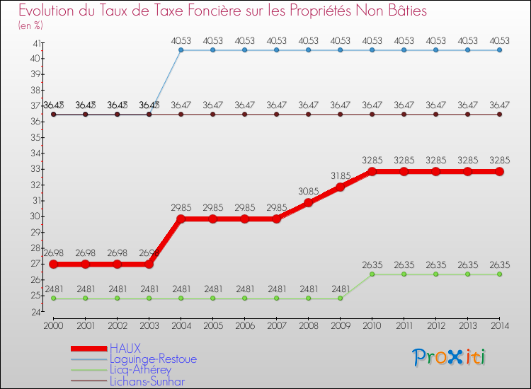 Evolution du taux de la taxe foncière sur les immeubles et terrains non batis pour HAUX et les communes proches de 2000 à 2014 Comparaison des taux de la taxe foncière sur les immeubles et terrains non batis pour HAUX et les communes voisines de 2000 à 2014