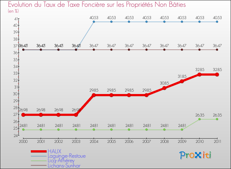 Evolution du taux de la taxe foncière sur les immeubles et terrains non batis pour HAUX et les communes proches Comparaison des taux de la taxe foncière sur les immeubles et terrains non batis pour HAUX et les communes voisines