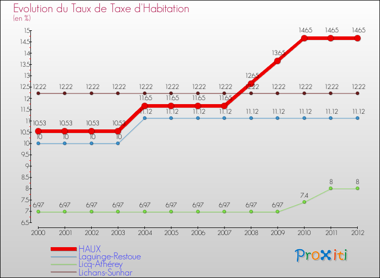 Evolution du taux de la taxe d'habitation pour HAUX et les communes proches Comparaison des taux de la taxe d'habitation pour HAUX et les communes voisines