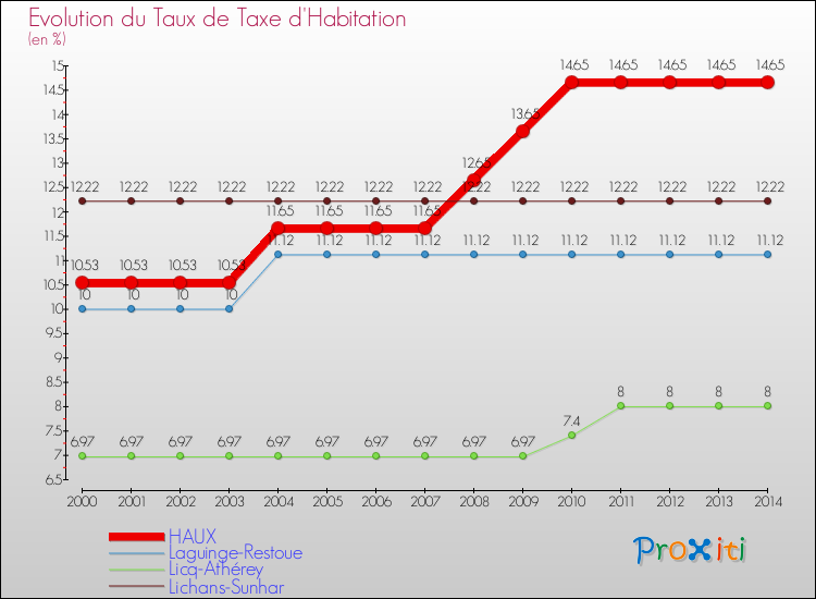 Evolution du taux de la taxe d'habitation pour HAUX et les communes proches de 2000 à 2014 Comparaison des taux de la taxe d'habitation pour HAUX et les communes voisines de 2000 à 2014