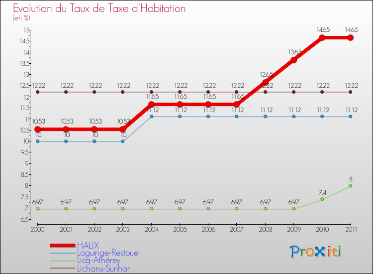 Evolution du taux de la taxe d'habitation pour HAUX et les communes proches Comparaison des taux de la taxe d'habitation pour HAUX et les communes voisines