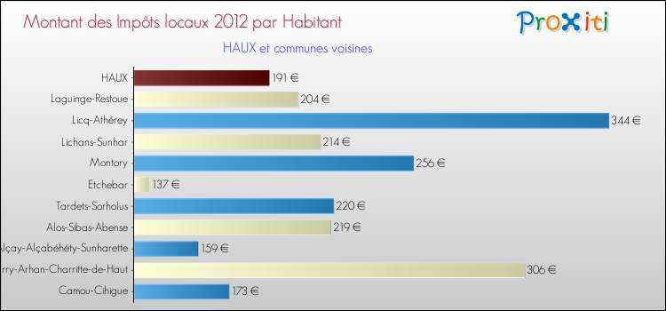 Montant des impôts locaux par Habitant pour HAUX et les communes proches Comparaison des impôts locaux par habitant pour HAUX et les communes voisines