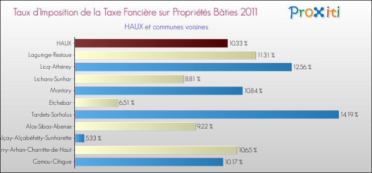 Taux d'imposition de la taxe foncière sur le bati 2011 pour HAUX et les communes proches Comparaison des taux d'imposition de la taxe foncière sur le bati 2011 pour HAUX et les communes voisines