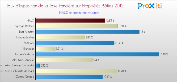 Taux d'imposition de la taxe foncière sur le bati 2012 pour HAUX et les communes proches Comparaison des taux d'imposition de la taxe foncière sur le bati 2012 pour HAUX et les communes voisines