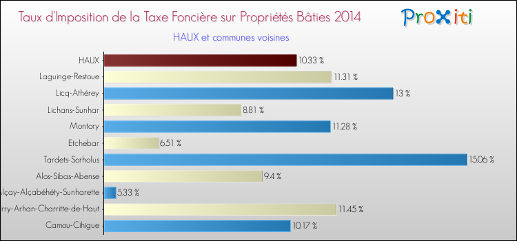 Taux d'imposition de la taxe foncière sur le bati 2014 pour HAUX et les communes proches Comparaison des taux d'imposition de la taxe foncière sur le bati 2014 pour HAUX et les communes voisines