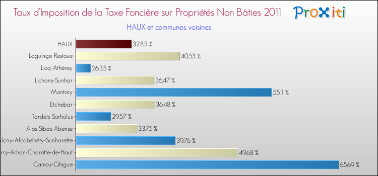 Taux d'imposition de la taxe foncière sur les immeubles et terrains non batis 2011 pour HAUX et les communes proches Comparaison des taux d'imposition de la taxe foncière sur les immeubles et terrains non batis 2011 pour HAUX et les communes voisines