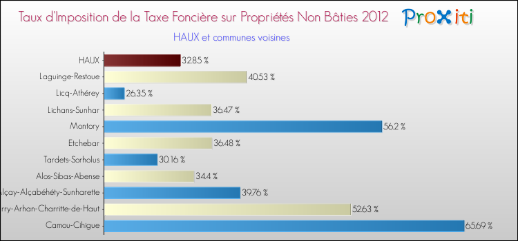 Taux d'imposition de la taxe foncière sur les immeubles et terrains non batis 2012 pour HAUX et les communes proches Comparaison des taux d'imposition de la taxe foncière sur les immeubles et terrains non batis 2012 pour HAUX et les communes voisines