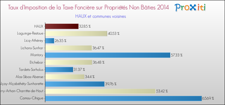 Taux d'imposition de la taxe foncière sur les immeubles et terrains non batis 2014 pour HAUX et les communes proches Comparaison des taux d'imposition de la taxe foncière sur les immeubles et terrains non batis 2014 pour HAUX et les communes voisines