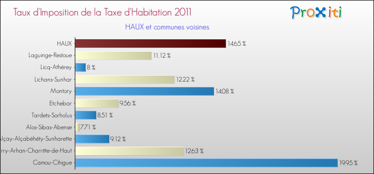 Taux d'imposition de la taxe d'habitation 2011 pour HAUX et les communes proches Comparaison des taux d'imposition de la taxe d'habitation 2011 pour HAUX et les communes voisines