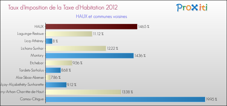 Taux d'imposition de la taxe d'habitation 2012 pour HAUX et les communes proches Comparaison des taux d'imposition de la taxe d'habitation 2012 pour HAUX et les communes voisines
