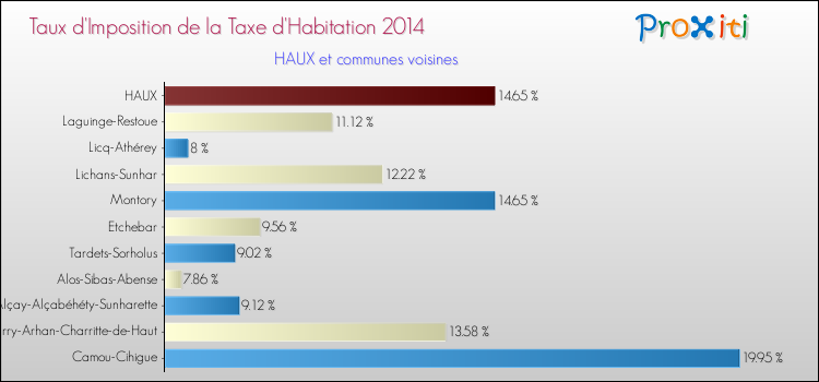 Taux d'imposition de la taxe d'habitation 2014 pour HAUX et les communes proches Comparaison des taux d'imposition de la taxe d'habitation 2014 pour HAUX et les communes voisines