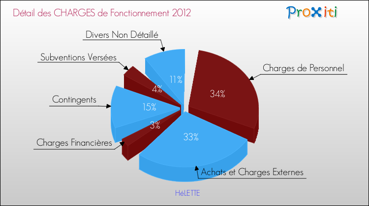 Décomposition des Charges de Fonctionnement 2012 de la commune de HéLETTE Charges de Fonctionnement 2012 pour la commune de HéLETTE