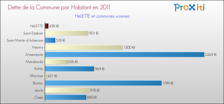 Dette par habitant de la commune en 2011 pour HéLETTE et les communes proches Comparaison de la dette par habitant de la commune en 2011 pour HéLETTE et les communes voisines