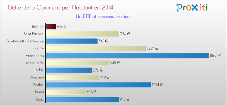 Dette par habitant de la commune en 2014 pour HéLETTE et les communes proches Comparaison de la dette par habitant de la commune en 2014 pour HéLETTE et les communes voisines