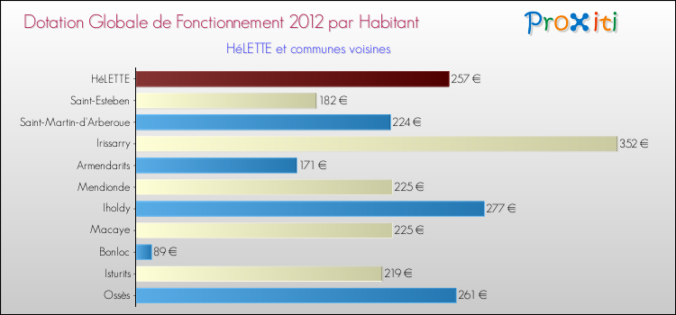 Montant des dotations globales de fonctionnement DGF par Habitant pour HéLETTE et les communes proches Comparaison des des dotations globales de fonctionnement DGF par habitant pour HéLETTE et les communes voisines