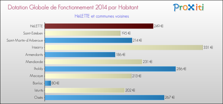 Montant des dotations globales de fonctionnement DGF par Habitant pour HéLETTE et les communes proches en 2014. Comparaison des des dotations globales de fonctionnement DGF par habitant pour HéLETTE et les communes voisines en 2014.