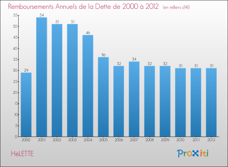 Evolution de l'annuité de la dette pour la commune de HéLETTE de 2000 à 2012 Annuités de la dette pour HéLETTE de 2000 à 2012