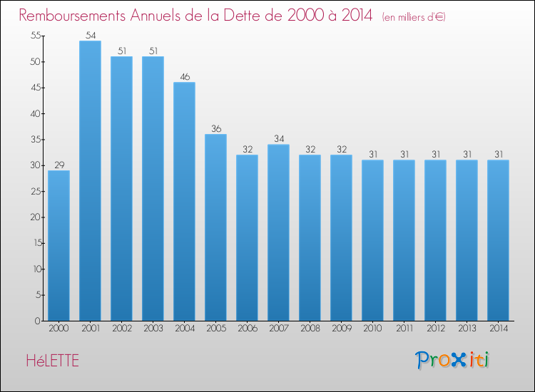 Evolution de l'annuité de la dette pour la commune de HéLETTE de 2000 à 2014 Annuités de la dette pour HéLETTE de 2000 à 2014