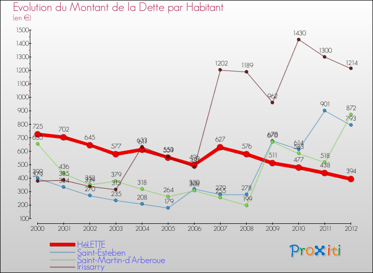 Evolution de la dette par habitant pour la commune de HéLETTE et les communes proches de 2000 à 2012 Comparaison de la dette par habitant pour HéLETTE et les communes voisines de 2000 à 2012