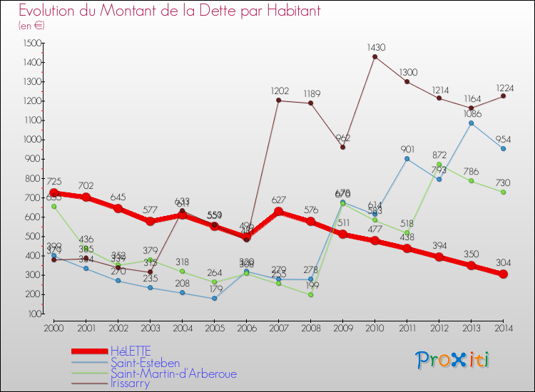Evolution de la dette par habitant pour la commune de HéLETTE et les communes proches de 2000 à 2014 Comparaison de la dette par habitant pour HéLETTE et les communes voisines de 2000 à 2014