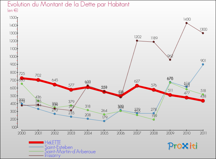 Evolution de la dette par habitant pour la commune de HéLETTE et les communes proches Comparaison de la dette par habitant pour HéLETTE et les communes voisines
