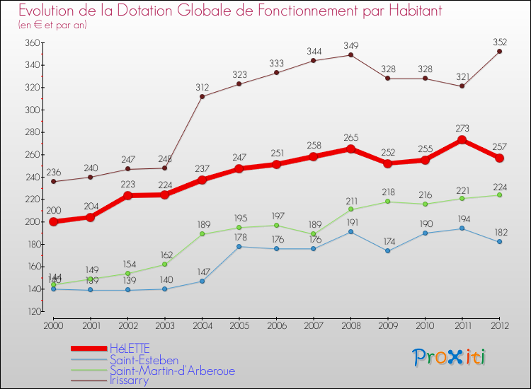 Evolution et montant de la dotation globale de fonctionnement par Habitant pour HéLETTE et les communes proches Comparaison des dotations globales de fonctionnement par habitant pour HéLETTE et les communes voisines