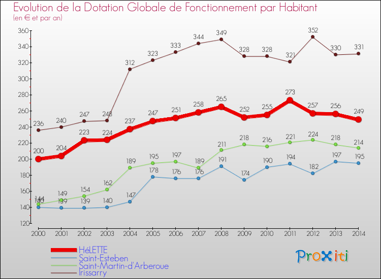 Evolution et montant de la dotation globale de fonctionnement par Habitant pour HéLETTE et les communes proches de 2000 à 2014. Comparaison des dotations globales de fonctionnement par habitant pour HéLETTE et les communes voisines de 2000 à 2014.