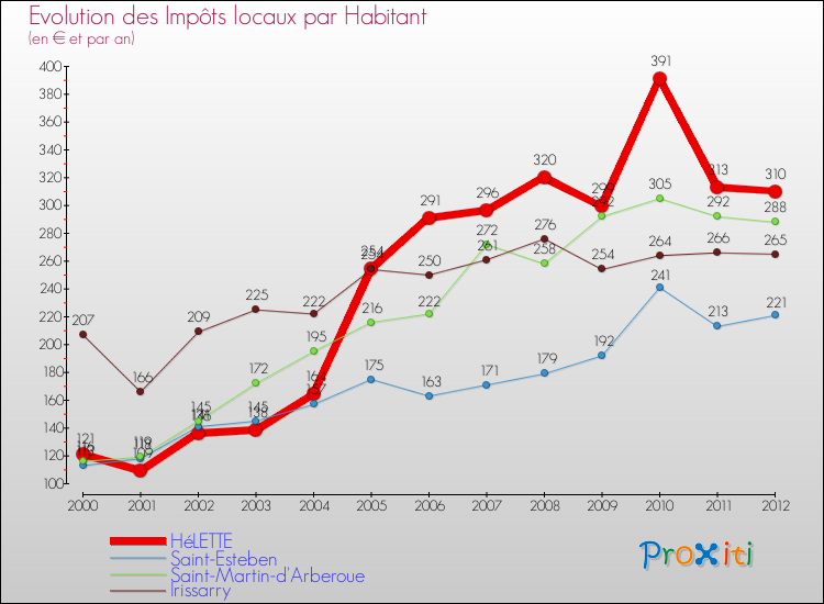 Evolution et montant des impôts locaux par Habitant pour HéLETTE et les communes proches Comparaison des impôts locaux par habitant pour HéLETTE et les communes voisines