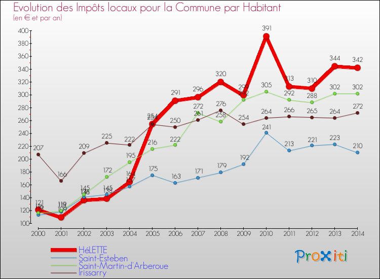 Evolution et montant des impôts locaux par Habitant pour HéLETTE et les communes proches de 2000 à 2014 Comparaison des impôts locaux par habitant pour HéLETTE et les communes voisines de 2000 à 2014