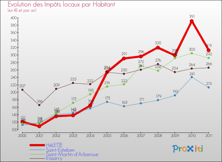 Evolution et montant des impôts locaux par Habitant pour HéLETTE et les communes proches Comparaison des impôts locaux par habitant pour HéLETTE et les communes voisines