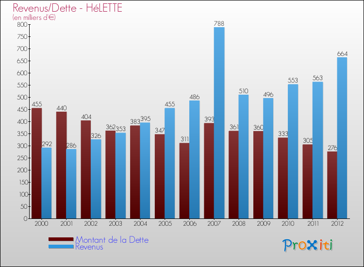 Evolution comparée de la dette et des revenus pour la commune de HéLETTE de 2000 à 2012 Comparaison de la dette et des revenus pour HéLETTE de 2000 à 2012