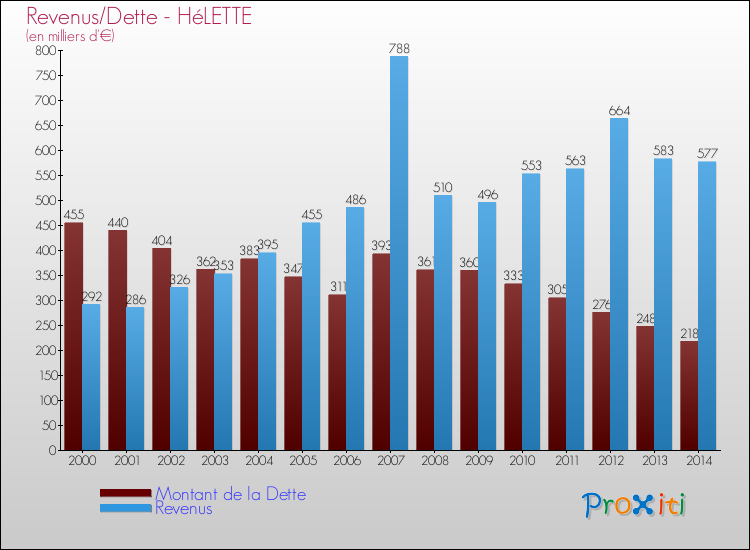 Evolution comparée de la dette et des revenus pour la commune de HéLETTE de 2000 à 2014 Comparaison de la dette et des revenus pour HéLETTE de 2000 à 2014