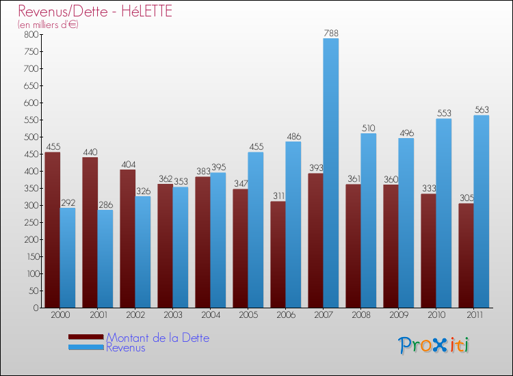 Evolution comparée de la dette et des revenus pour la commune de HéLETTE de 2000 à 2011 Comparaison de la dette et des revenus pour HéLETTE de 2000 à 2011