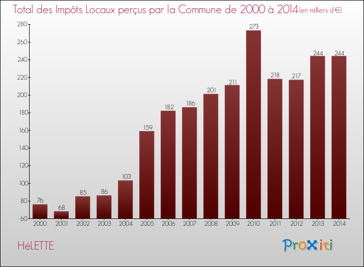 Evolution des Impôts Locaux pour la commune de HéLETTE de 2000 à 2014 Evolution des Impôts Locaux pour HéLETTE de 2000 à 2014